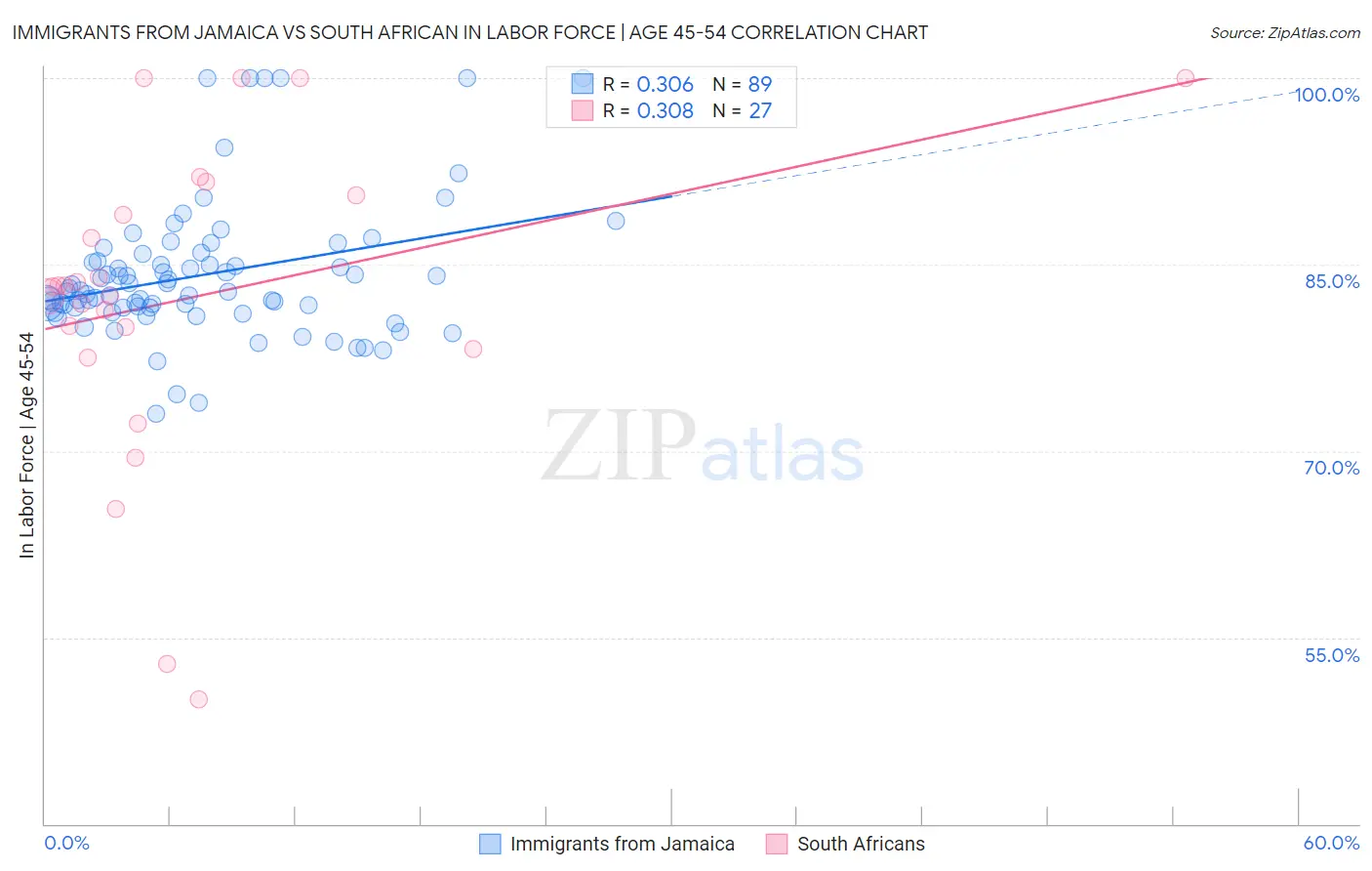 Immigrants from Jamaica vs South African In Labor Force | Age 45-54