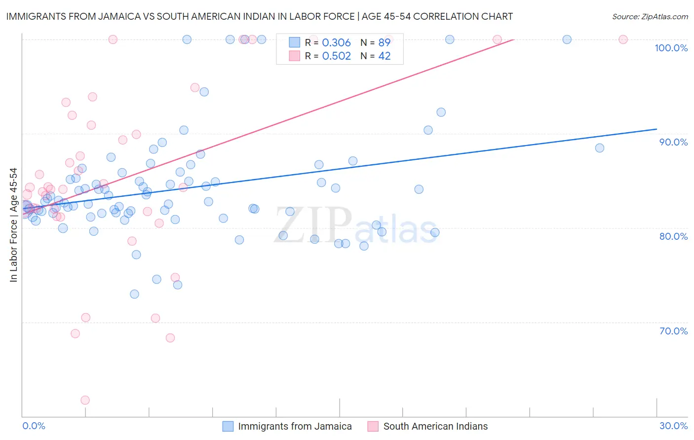 Immigrants from Jamaica vs South American Indian In Labor Force | Age 45-54
