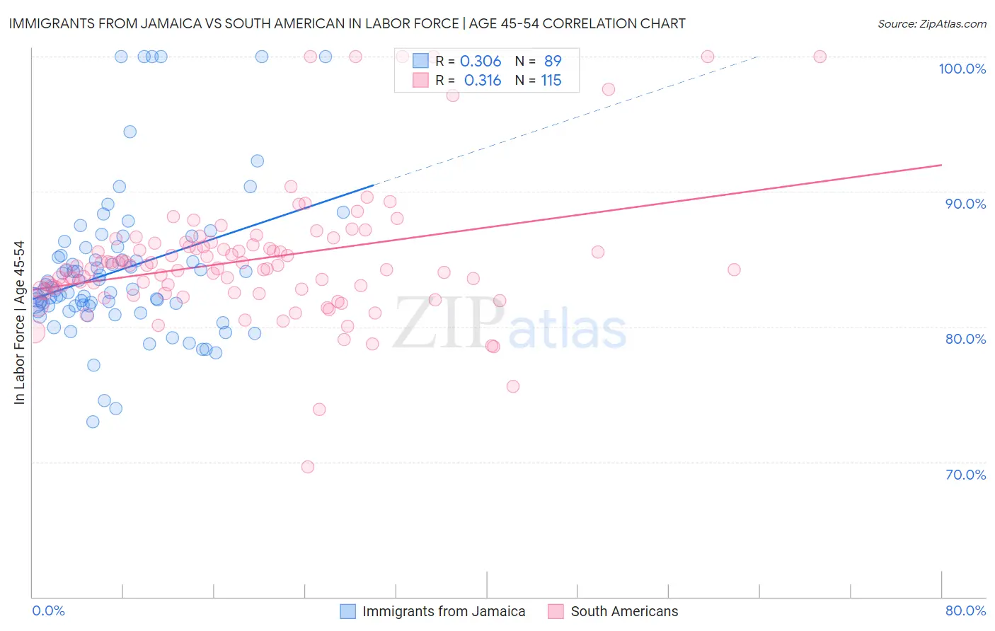 Immigrants from Jamaica vs South American In Labor Force | Age 45-54