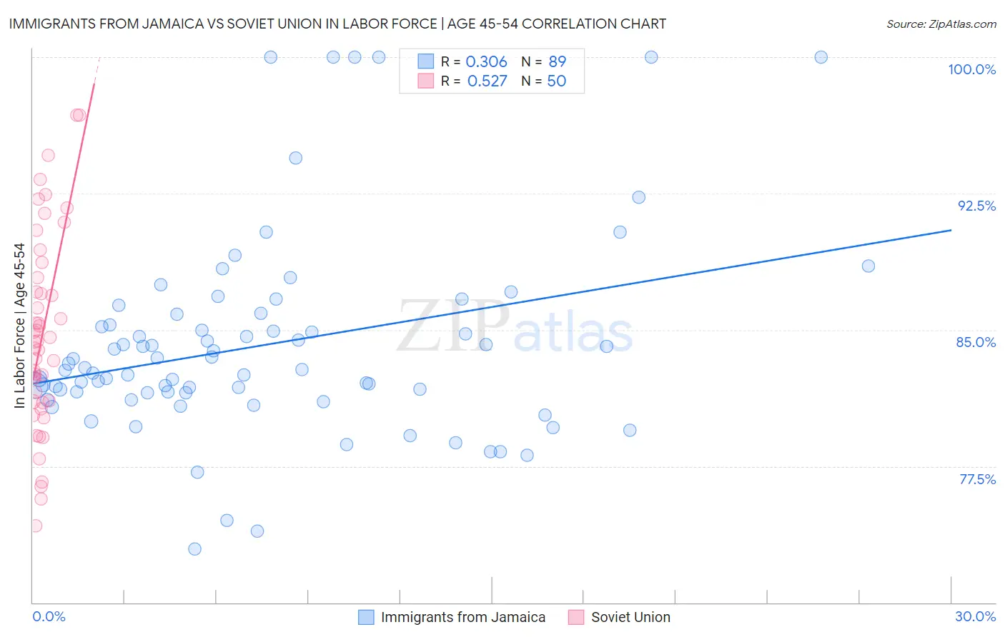 Immigrants from Jamaica vs Soviet Union In Labor Force | Age 45-54