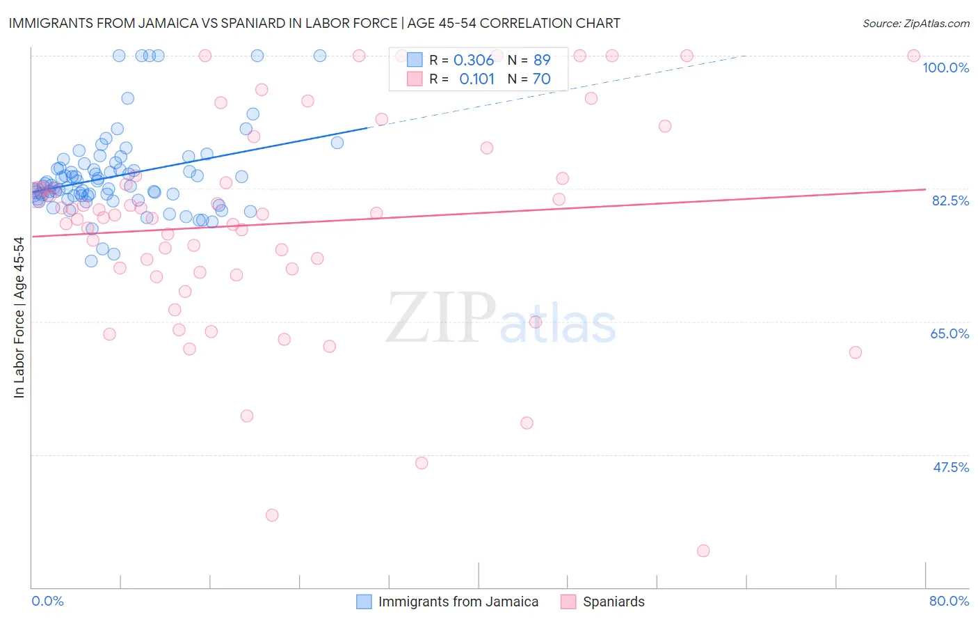 Immigrants from Jamaica vs Spaniard In Labor Force | Age 45-54