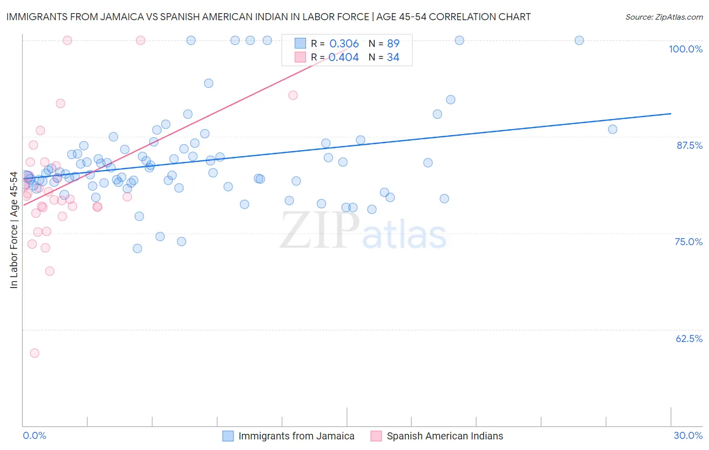 Immigrants from Jamaica vs Spanish American Indian In Labor Force | Age 45-54