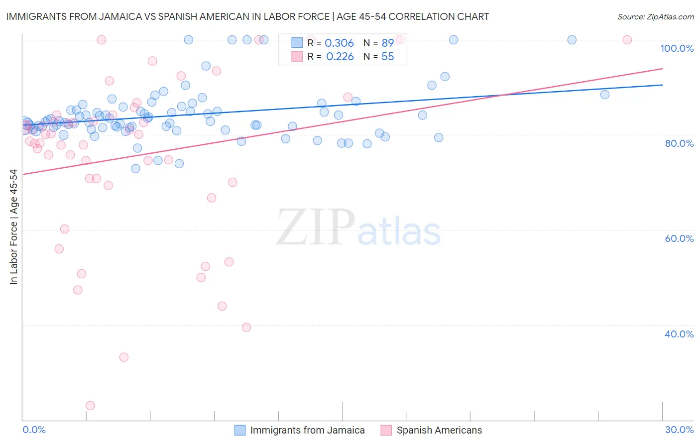 Immigrants from Jamaica vs Spanish American In Labor Force | Age 45-54
