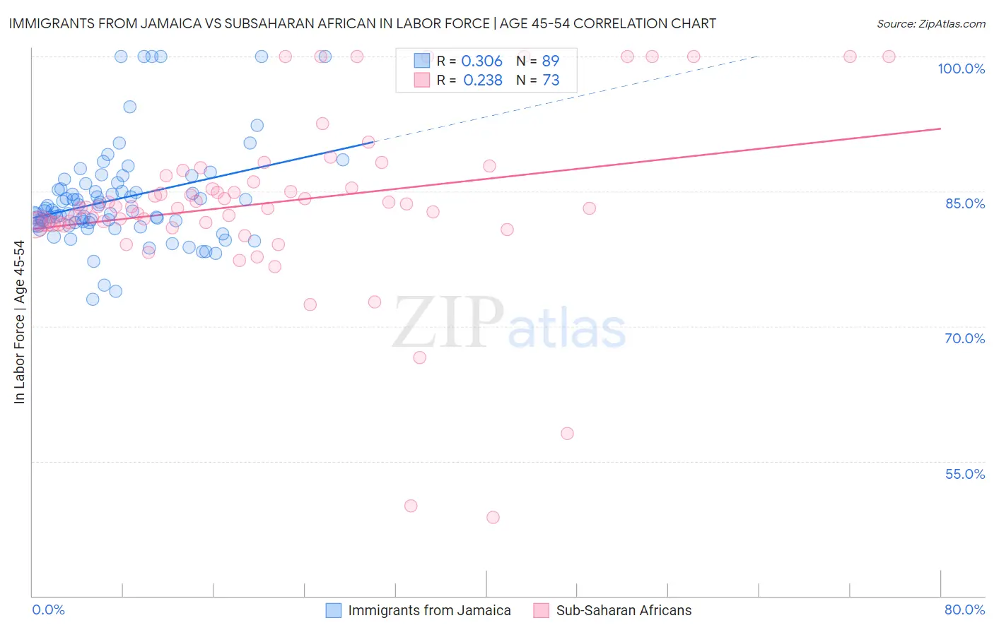 Immigrants from Jamaica vs Subsaharan African In Labor Force | Age 45-54