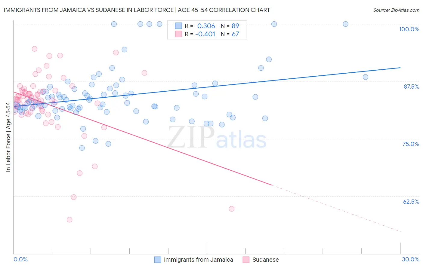 Immigrants from Jamaica vs Sudanese In Labor Force | Age 45-54