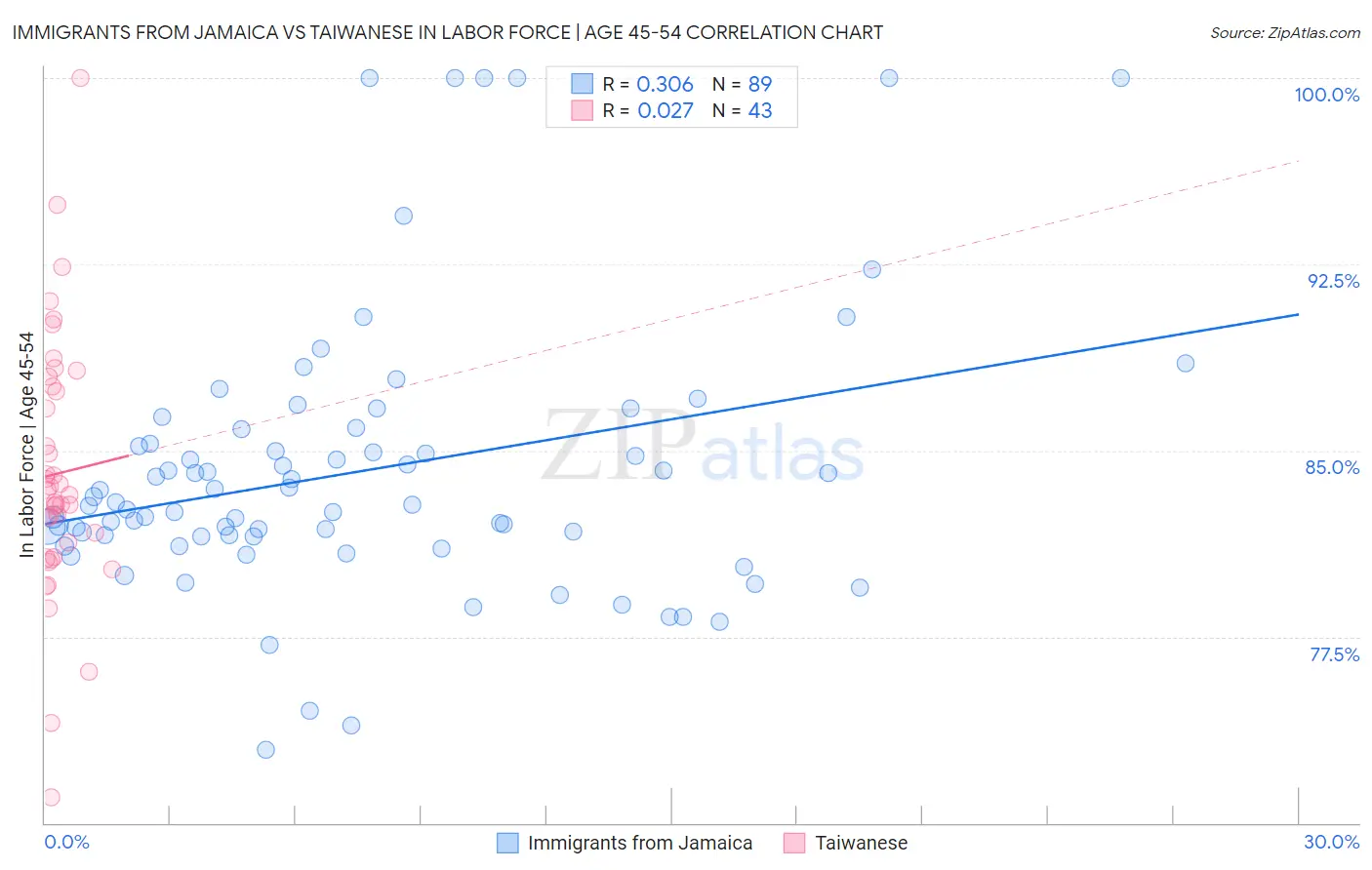 Immigrants from Jamaica vs Taiwanese In Labor Force | Age 45-54