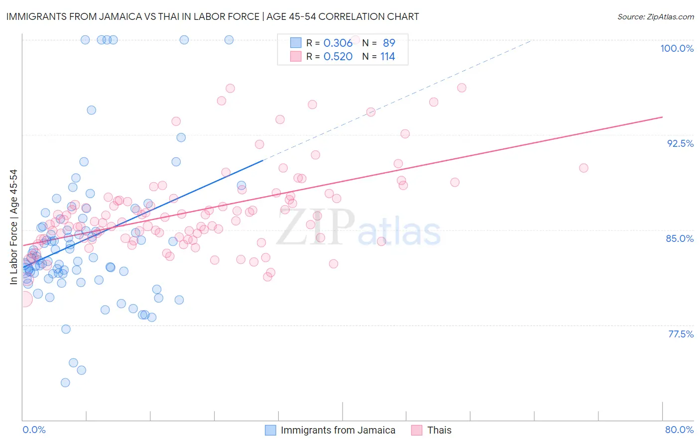 Immigrants from Jamaica vs Thai In Labor Force | Age 45-54