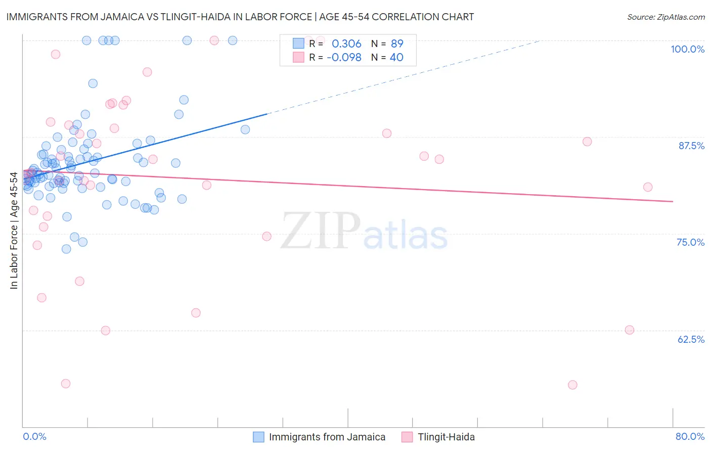 Immigrants from Jamaica vs Tlingit-Haida In Labor Force | Age 45-54