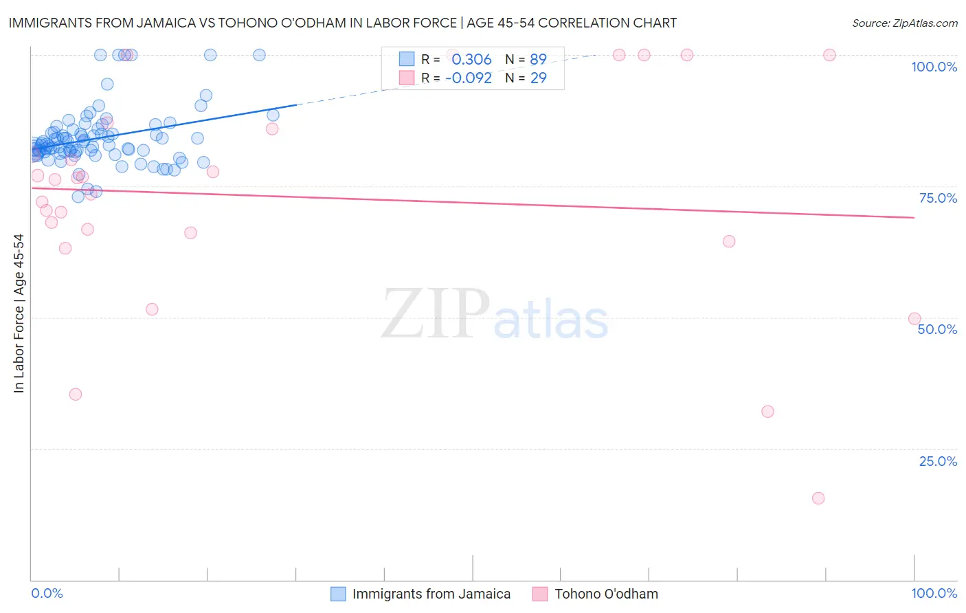Immigrants from Jamaica vs Tohono O'odham In Labor Force | Age 45-54