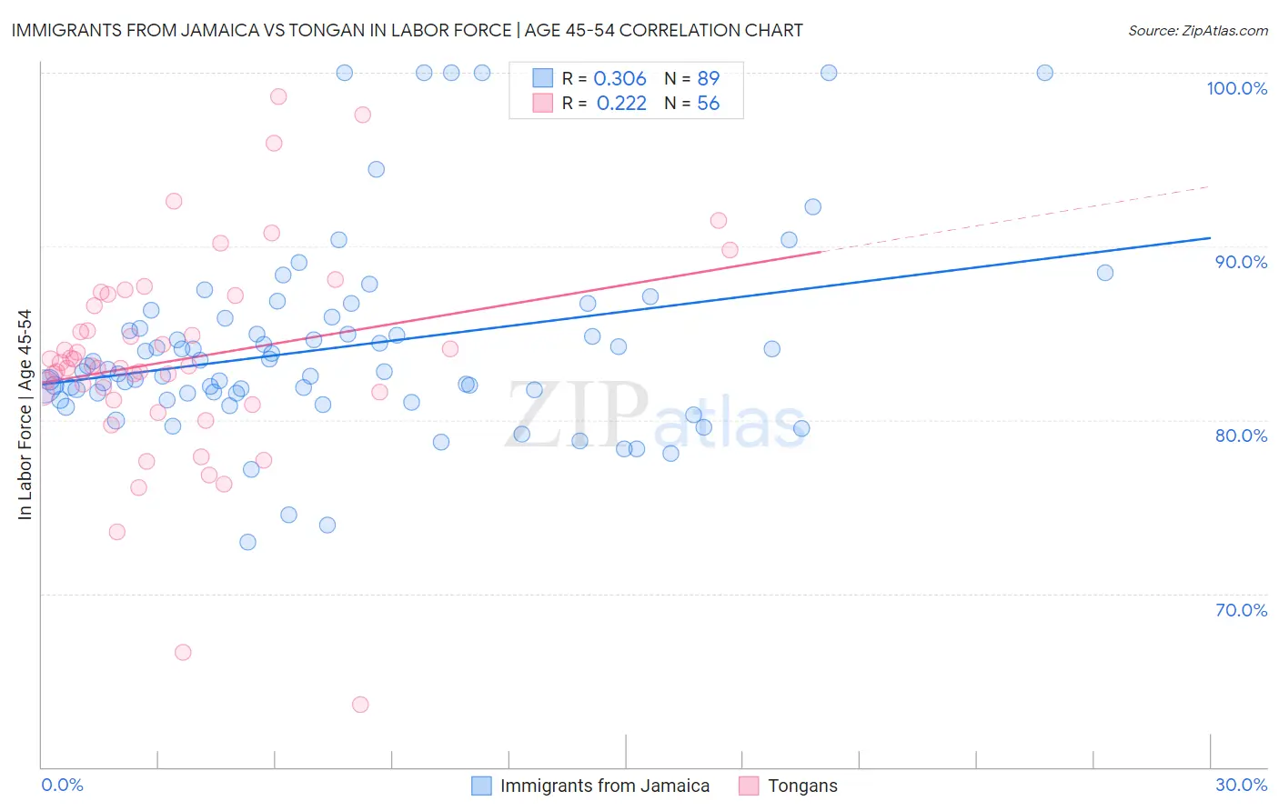 Immigrants from Jamaica vs Tongan In Labor Force | Age 45-54