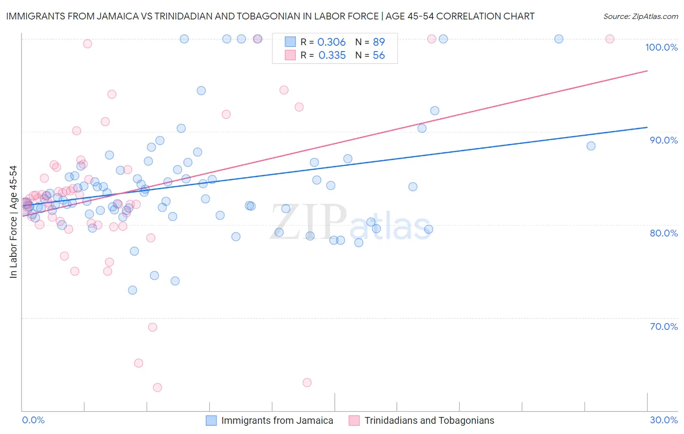 Immigrants from Jamaica vs Trinidadian and Tobagonian In Labor Force | Age 45-54