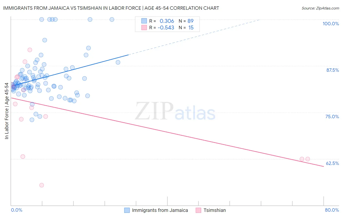 Immigrants from Jamaica vs Tsimshian In Labor Force | Age 45-54