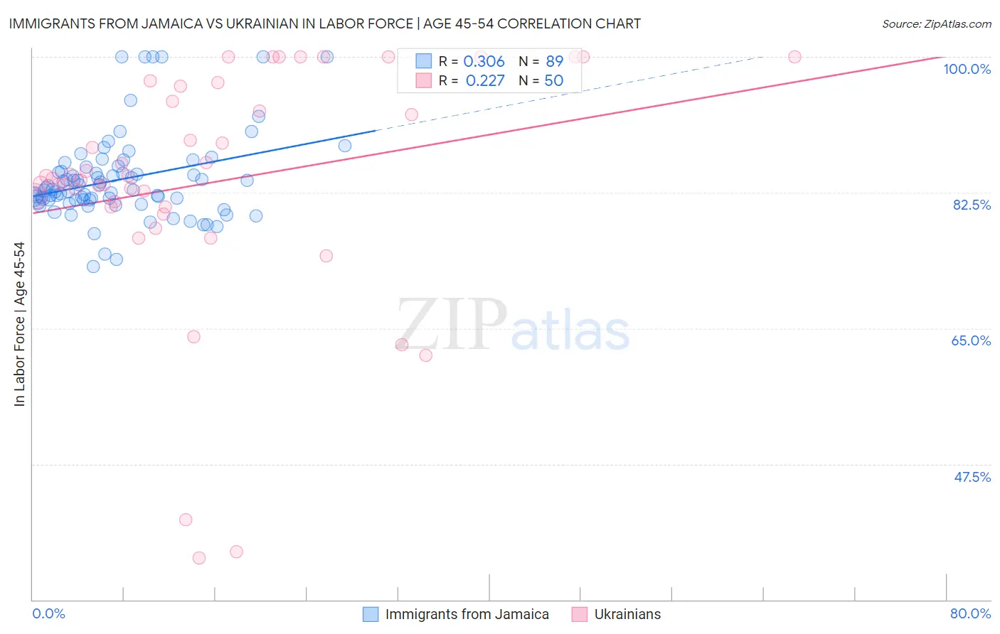 Immigrants from Jamaica vs Ukrainian In Labor Force | Age 45-54