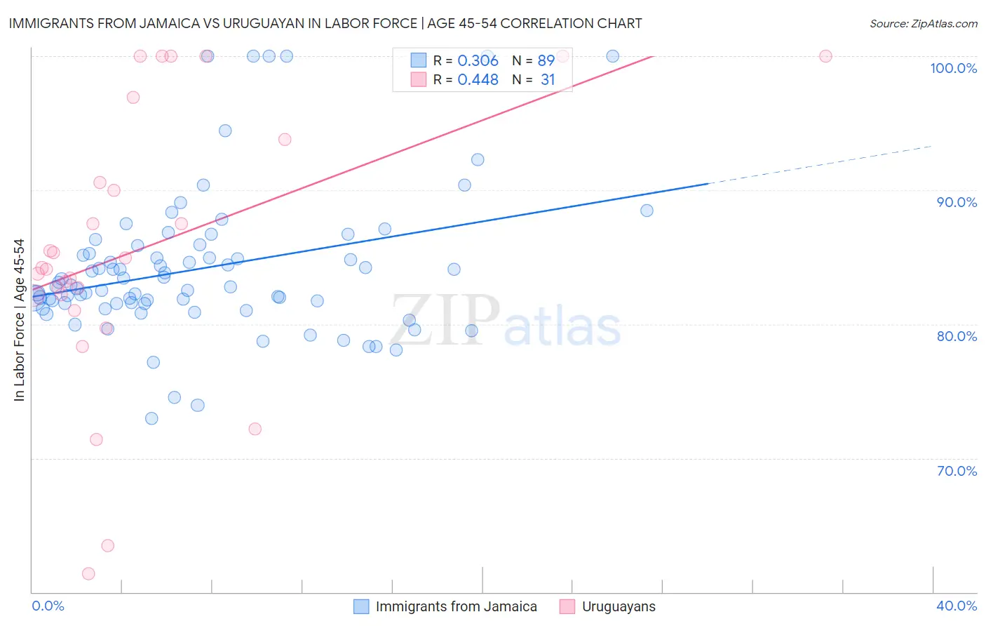 Immigrants from Jamaica vs Uruguayan In Labor Force | Age 45-54