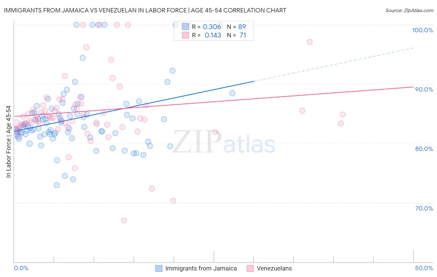 Immigrants from Jamaica vs Venezuelan In Labor Force | Age 45-54