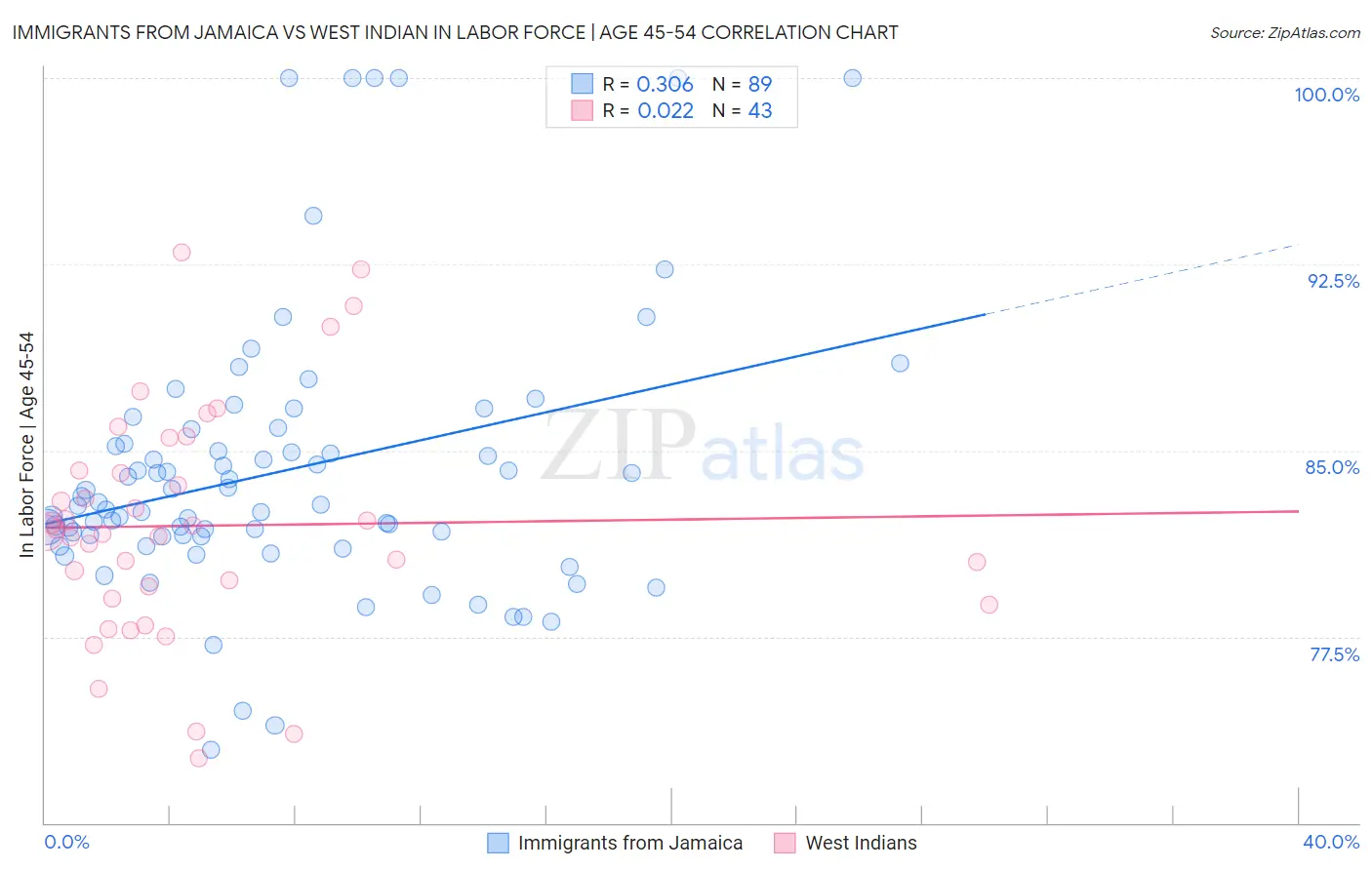 Immigrants from Jamaica vs West Indian In Labor Force | Age 45-54