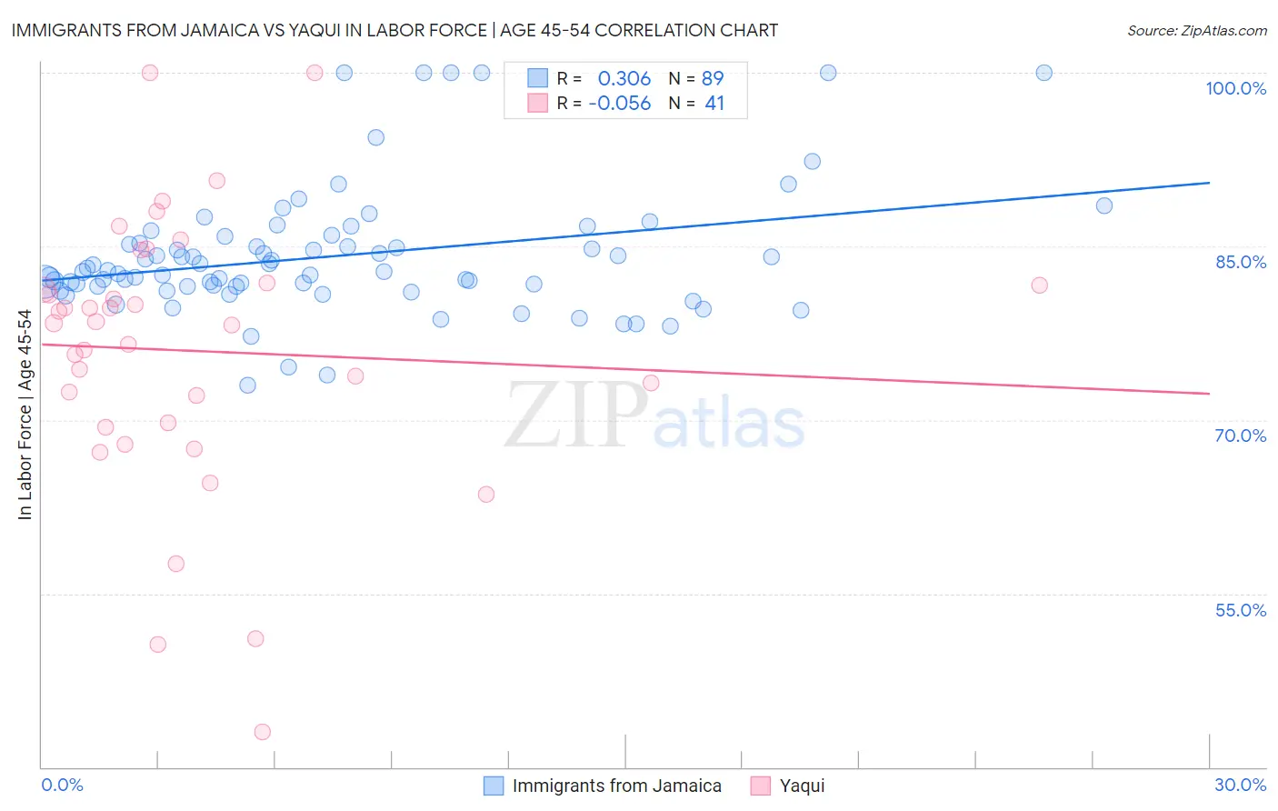 Immigrants from Jamaica vs Yaqui In Labor Force | Age 45-54