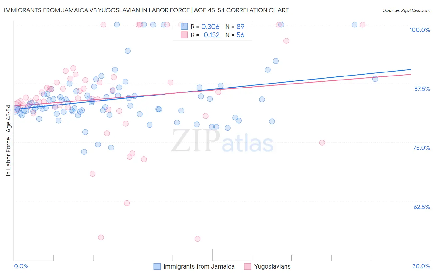 Immigrants from Jamaica vs Yugoslavian In Labor Force | Age 45-54