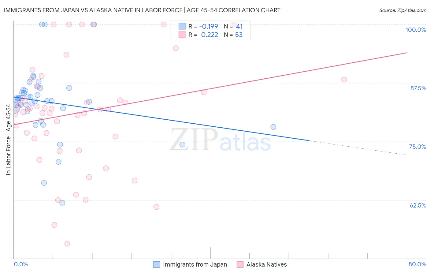 Immigrants from Japan vs Alaska Native In Labor Force | Age 45-54