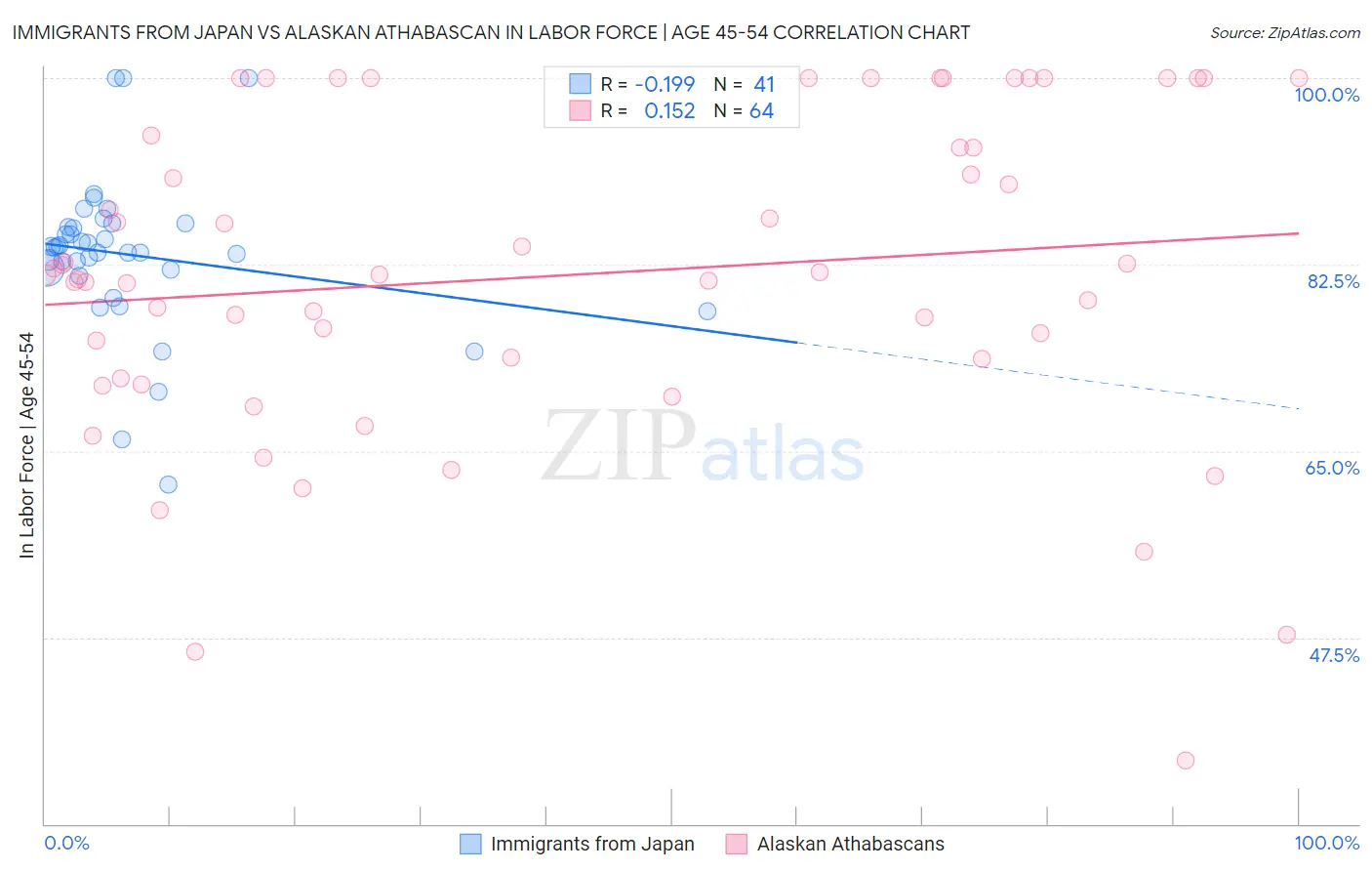 Immigrants from Japan vs Alaskan Athabascan In Labor Force | Age 45-54