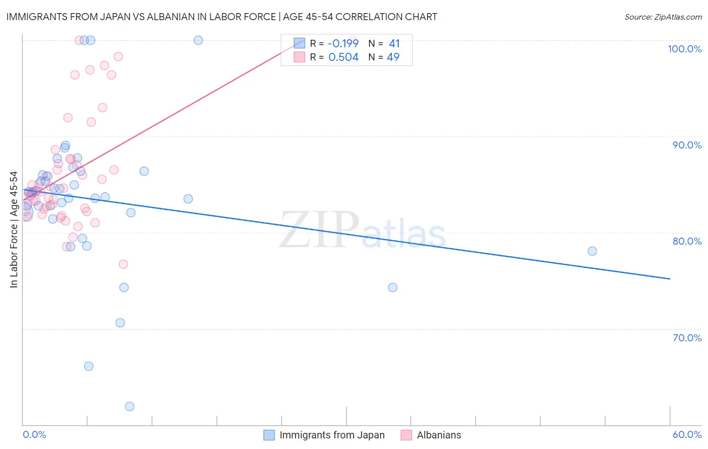 Immigrants from Japan vs Albanian In Labor Force | Age 45-54