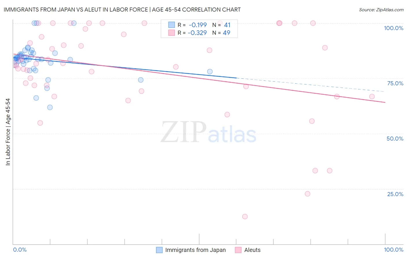 Immigrants from Japan vs Aleut In Labor Force | Age 45-54