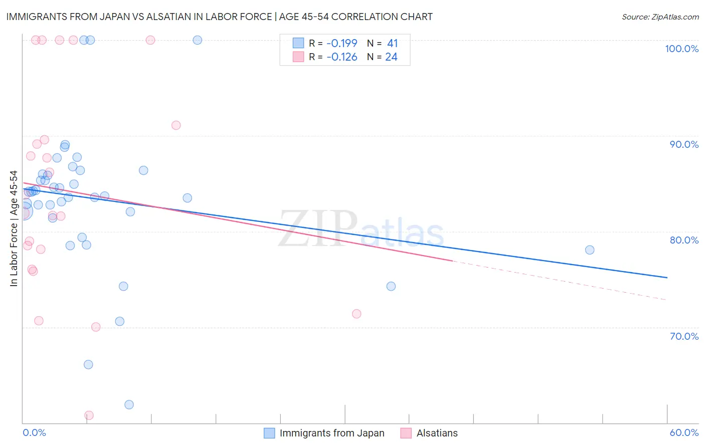 Immigrants from Japan vs Alsatian In Labor Force | Age 45-54