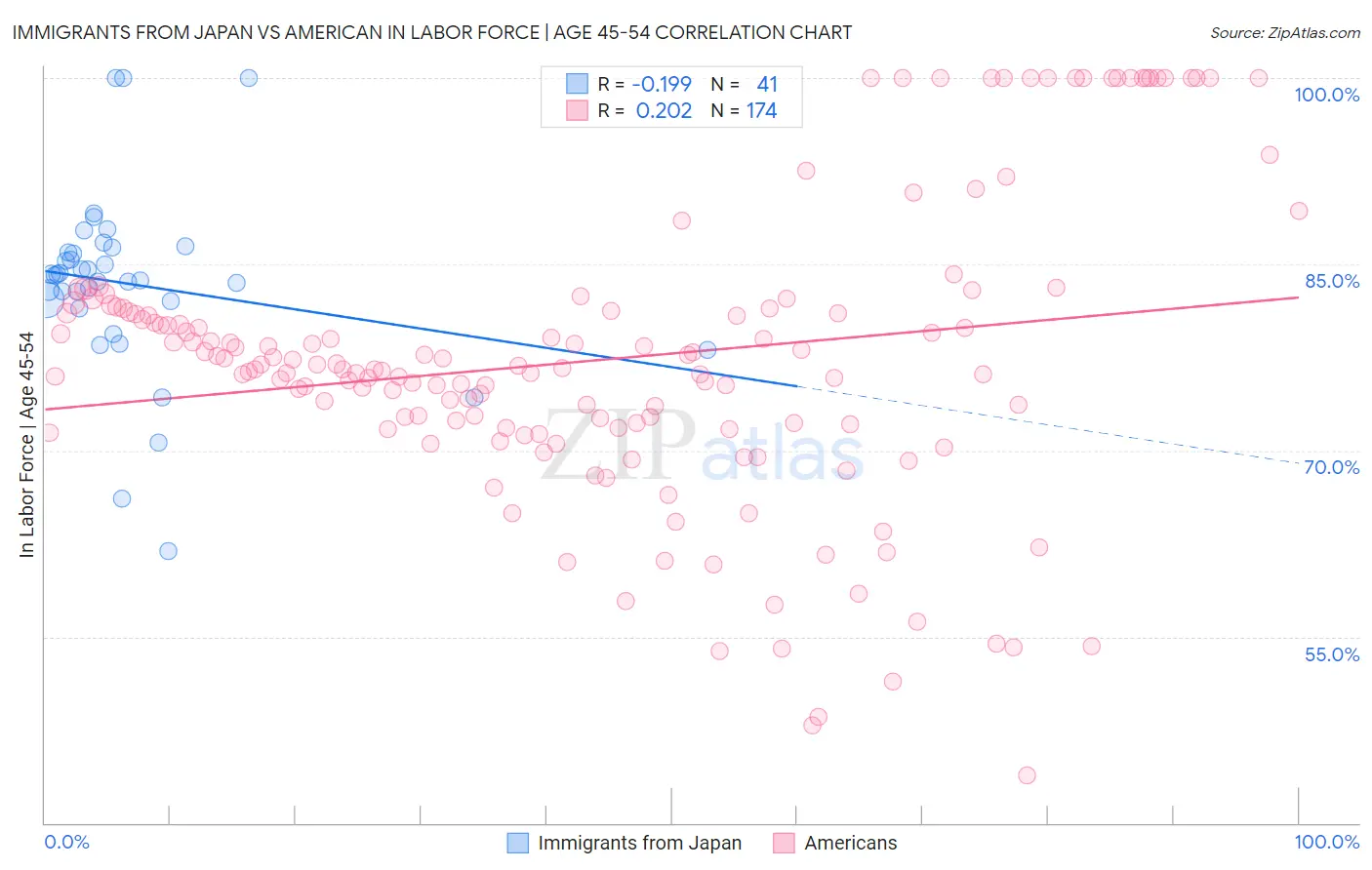 Immigrants from Japan vs American In Labor Force | Age 45-54