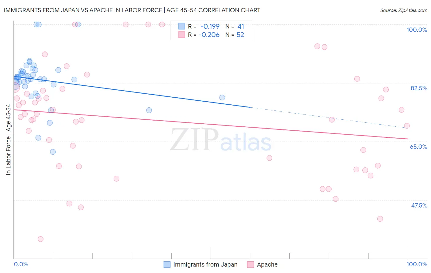 Immigrants from Japan vs Apache In Labor Force | Age 45-54