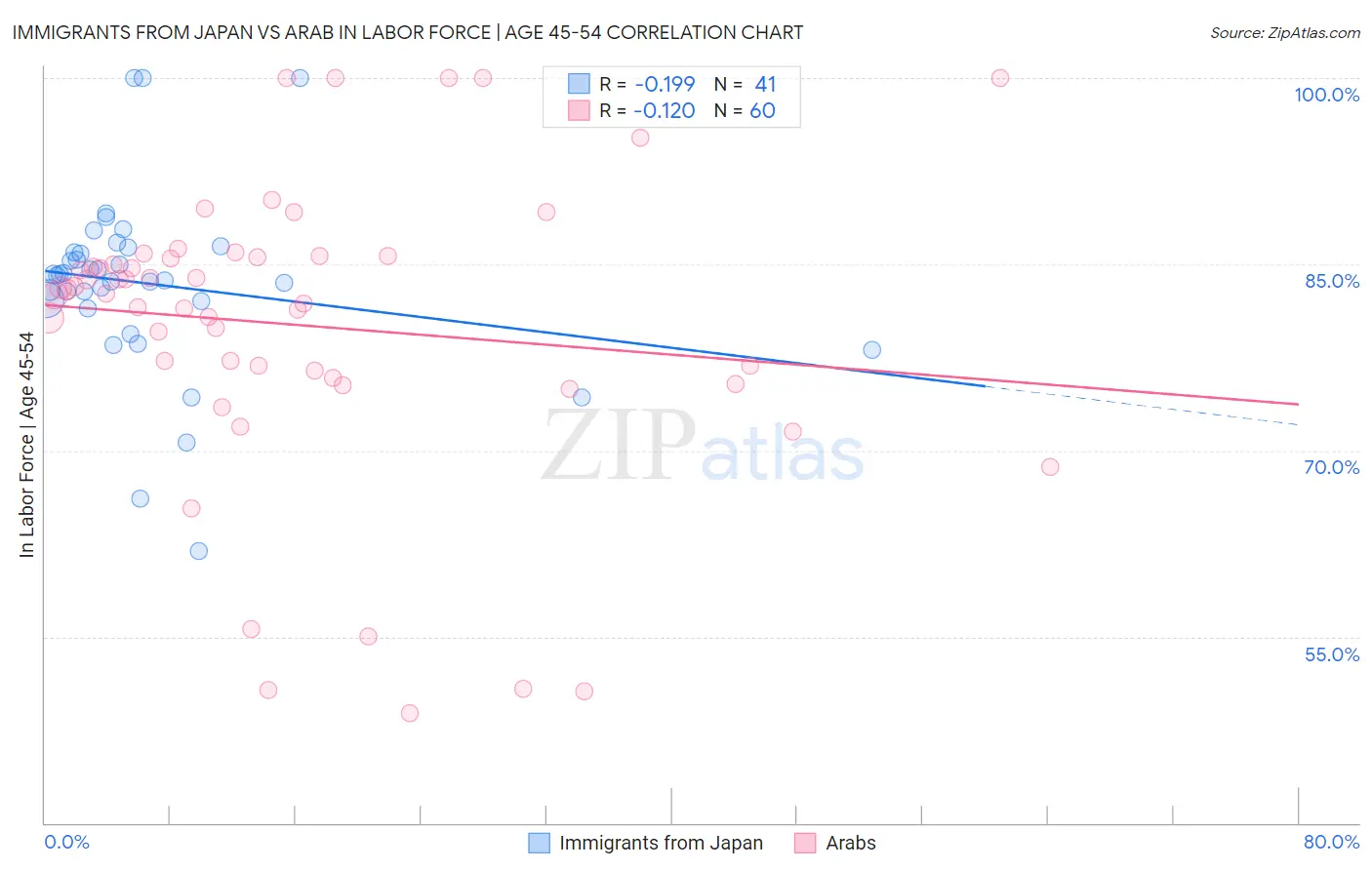 Immigrants from Japan vs Arab In Labor Force | Age 45-54