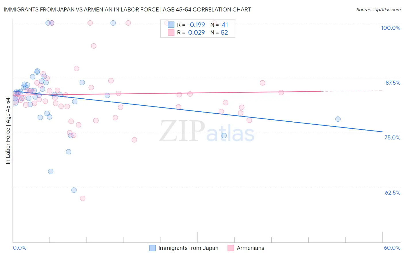 Immigrants from Japan vs Armenian In Labor Force | Age 45-54