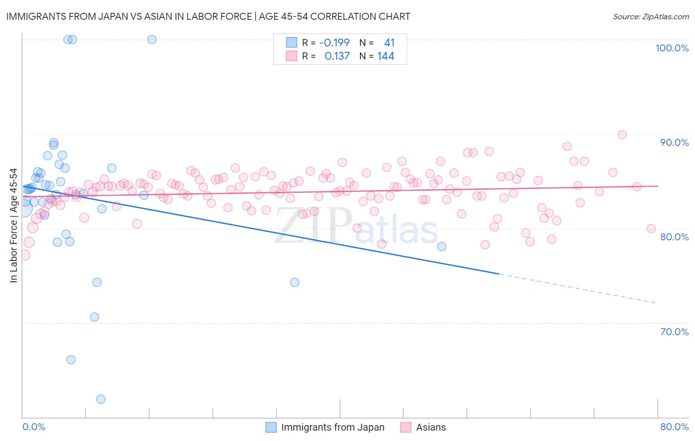 Immigrants from Japan vs Asian In Labor Force | Age 45-54
