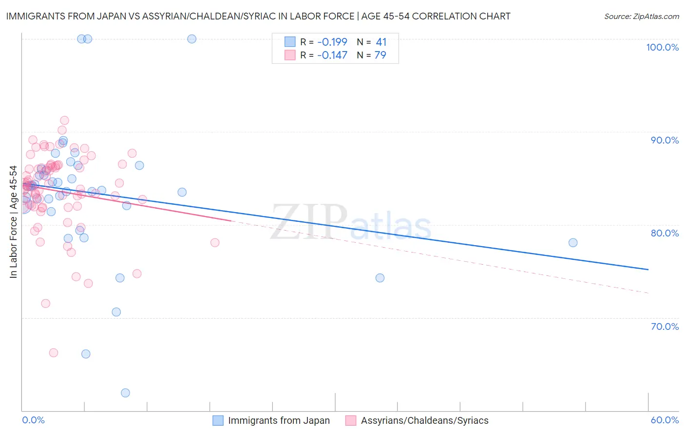 Immigrants from Japan vs Assyrian/Chaldean/Syriac In Labor Force | Age 45-54