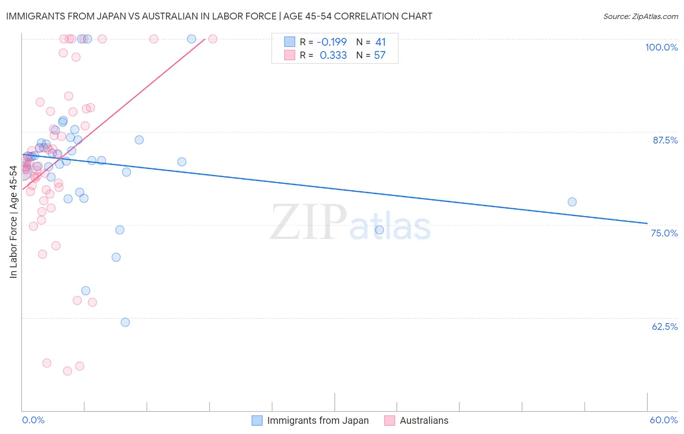 Immigrants from Japan vs Australian In Labor Force | Age 45-54