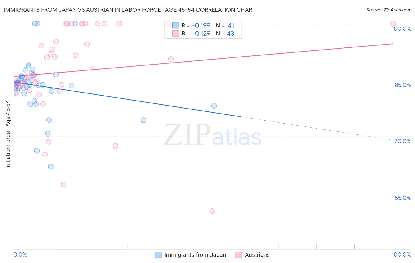 Immigrants from Japan vs Austrian In Labor Force | Age 45-54