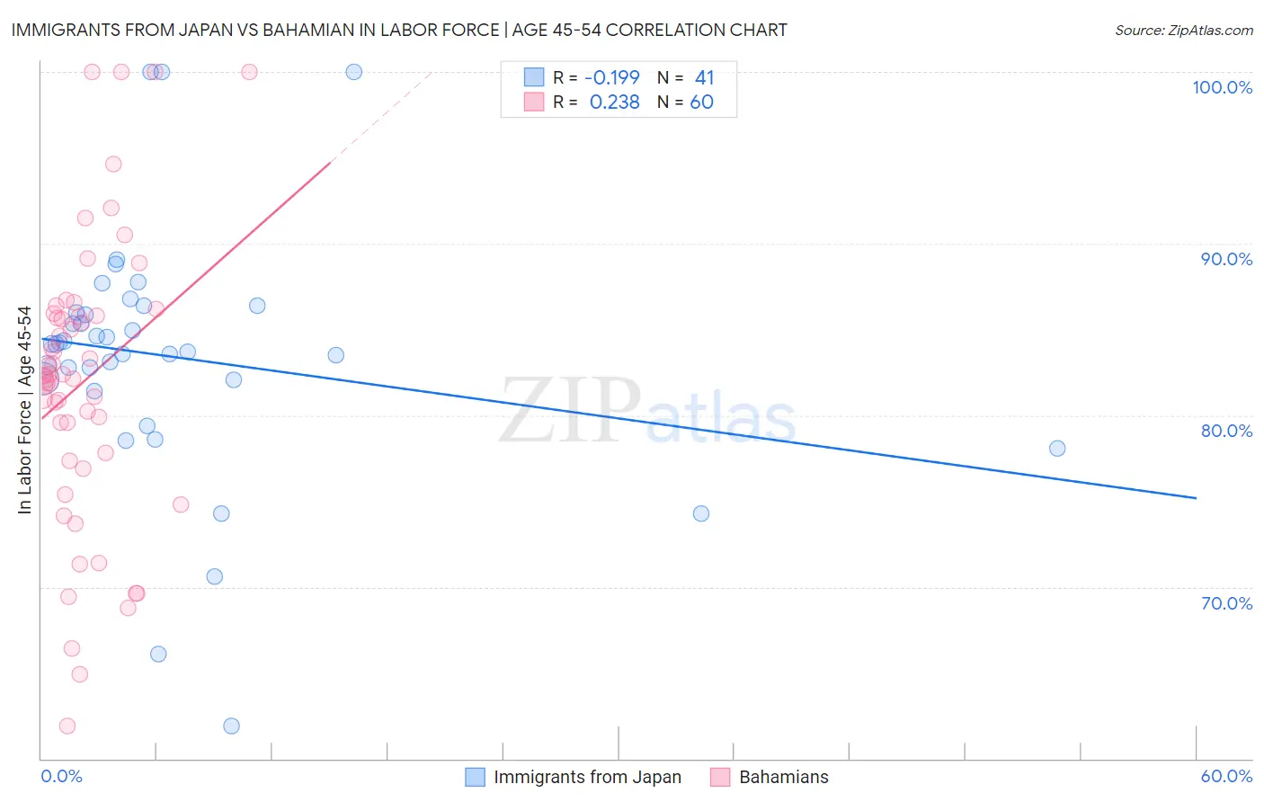 Immigrants from Japan vs Bahamian In Labor Force | Age 45-54