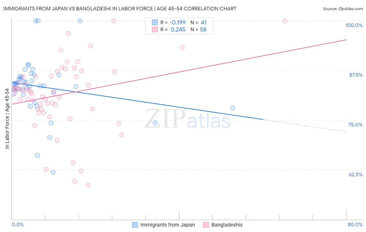 Immigrants from Japan vs Bangladeshi In Labor Force | Age 45-54