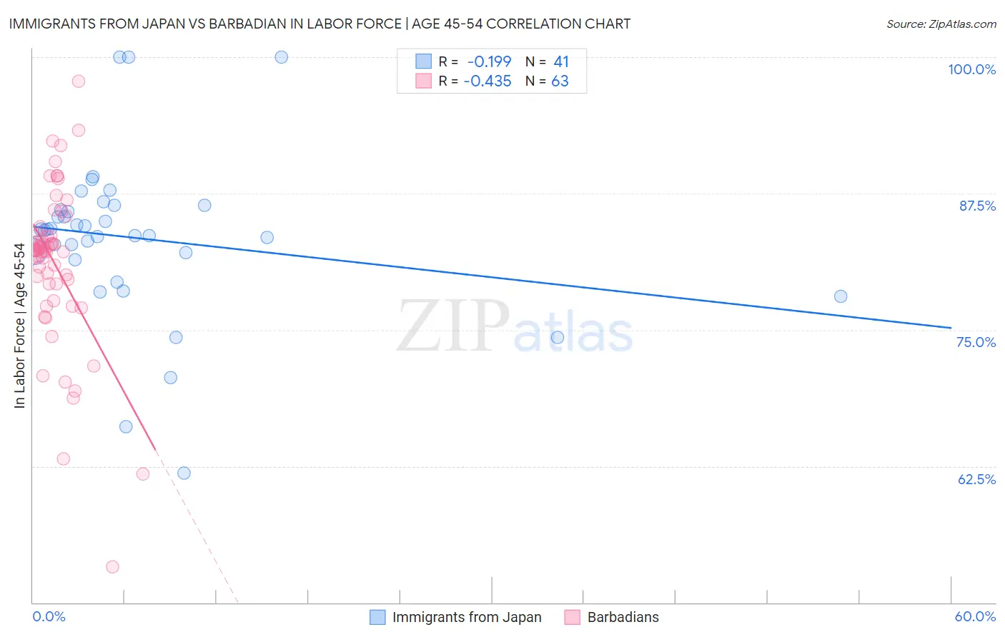 Immigrants from Japan vs Barbadian In Labor Force | Age 45-54