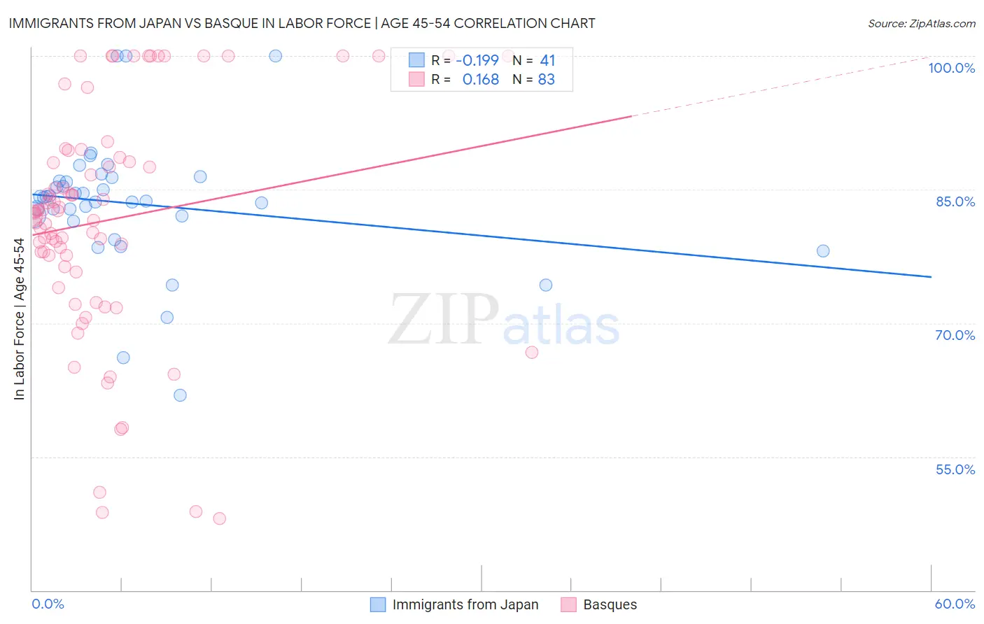 Immigrants from Japan vs Basque In Labor Force | Age 45-54