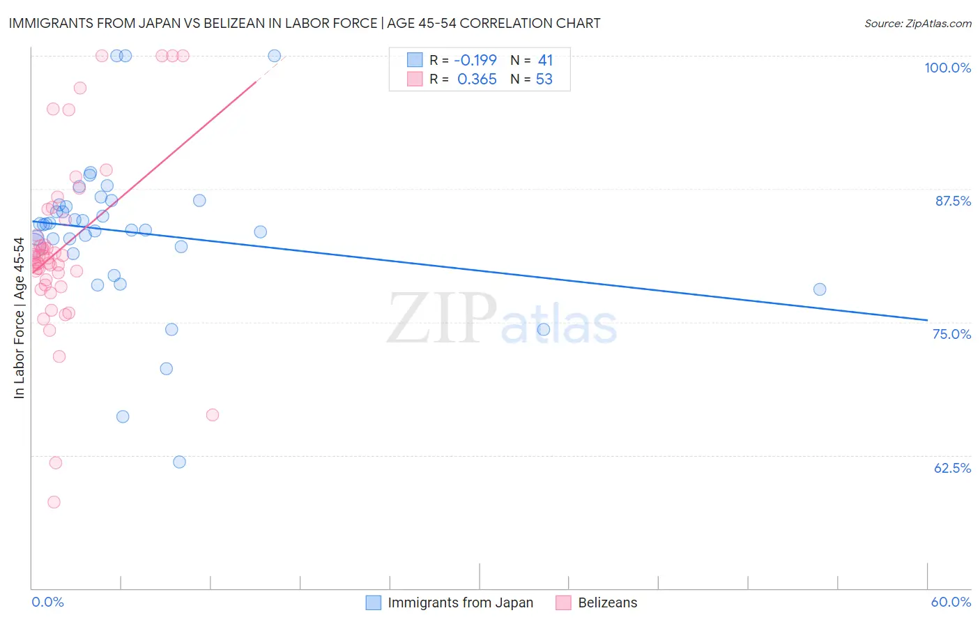 Immigrants from Japan vs Belizean In Labor Force | Age 45-54