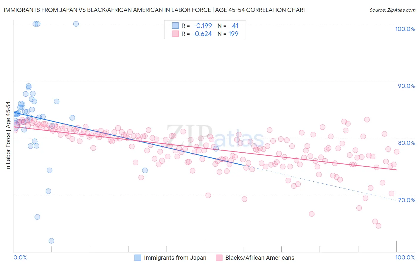 Immigrants from Japan vs Black/African American In Labor Force | Age 45-54