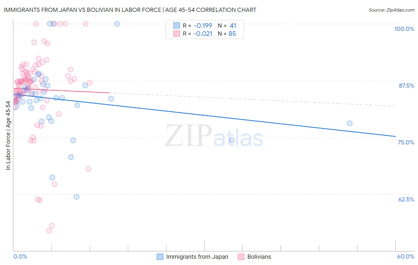 Immigrants from Japan vs Bolivian In Labor Force | Age 45-54