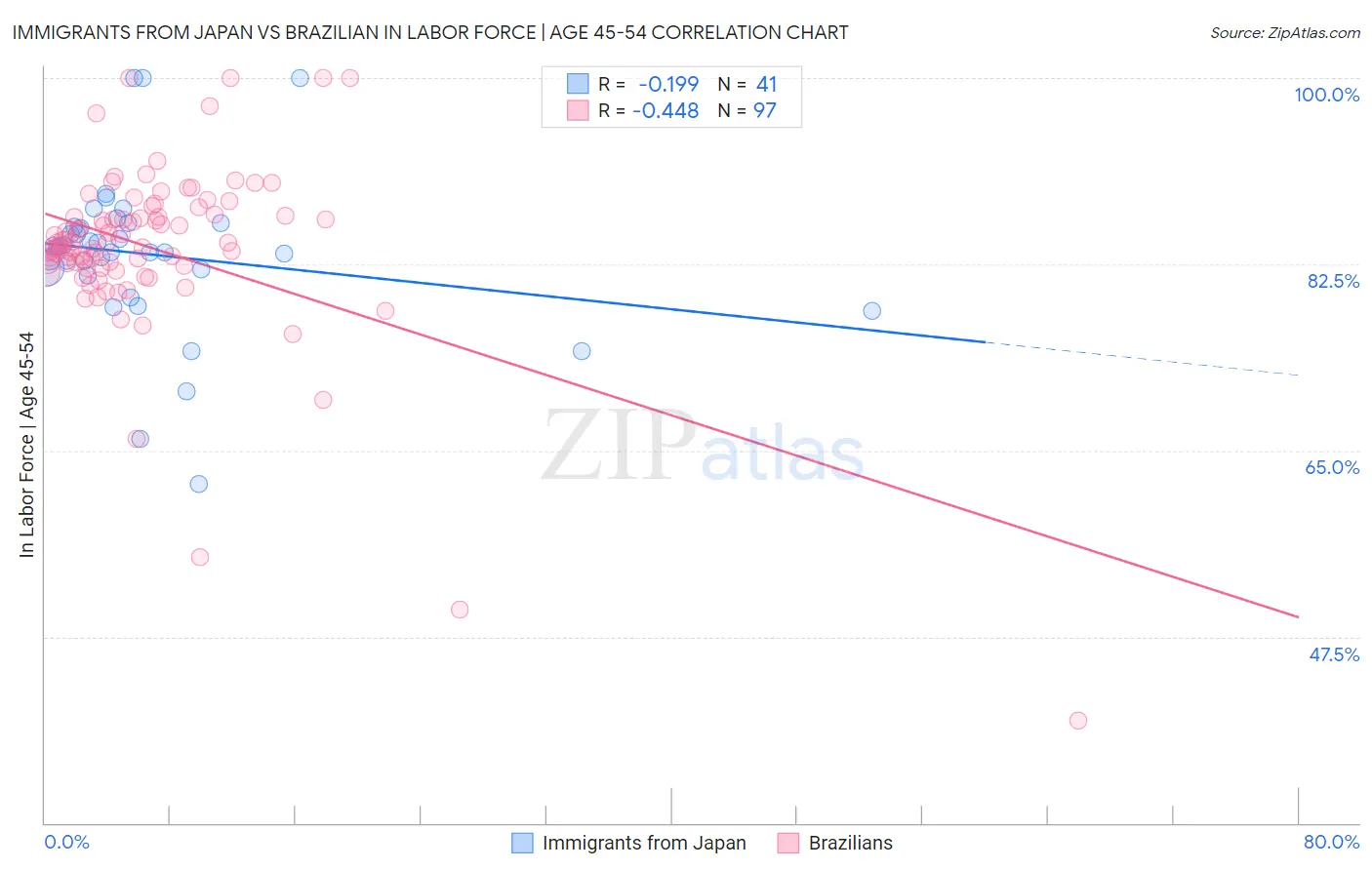 Immigrants from Japan vs Brazilian In Labor Force | Age 45-54