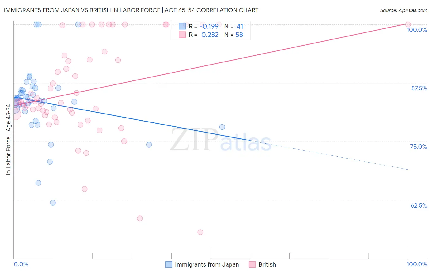 Immigrants from Japan vs British In Labor Force | Age 45-54