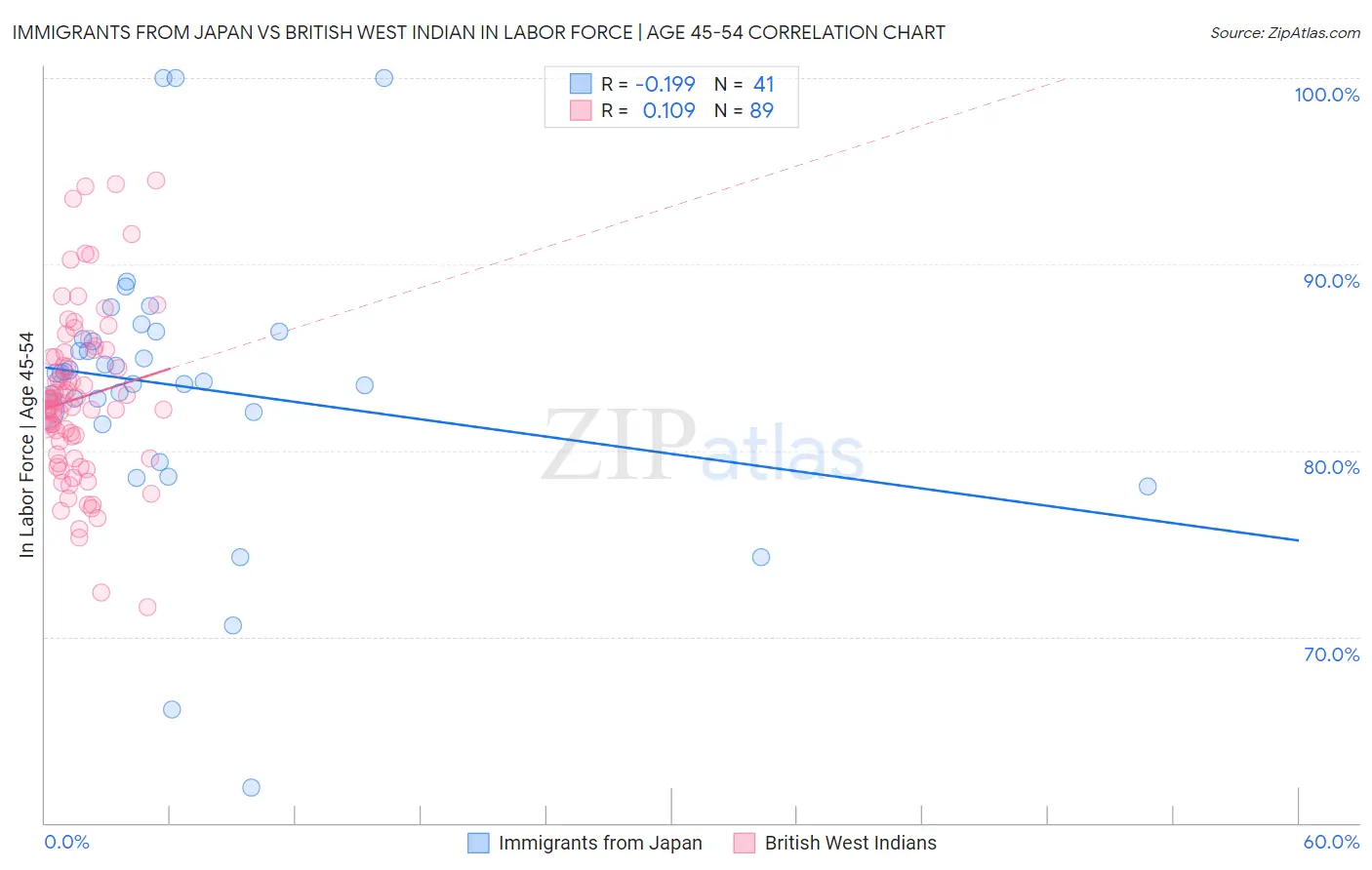 Immigrants from Japan vs British West Indian In Labor Force | Age 45-54