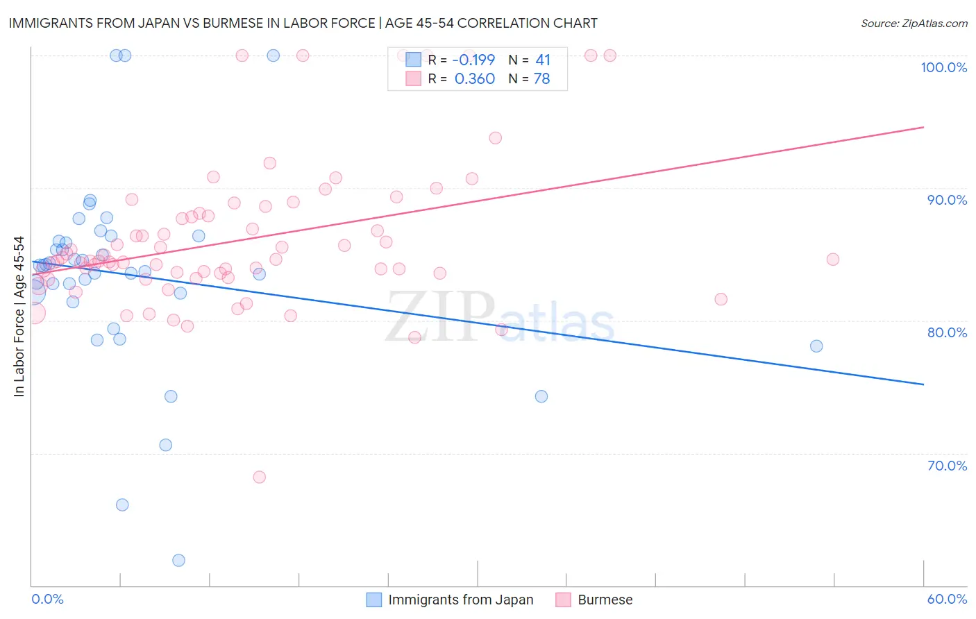 Immigrants from Japan vs Burmese In Labor Force | Age 45-54