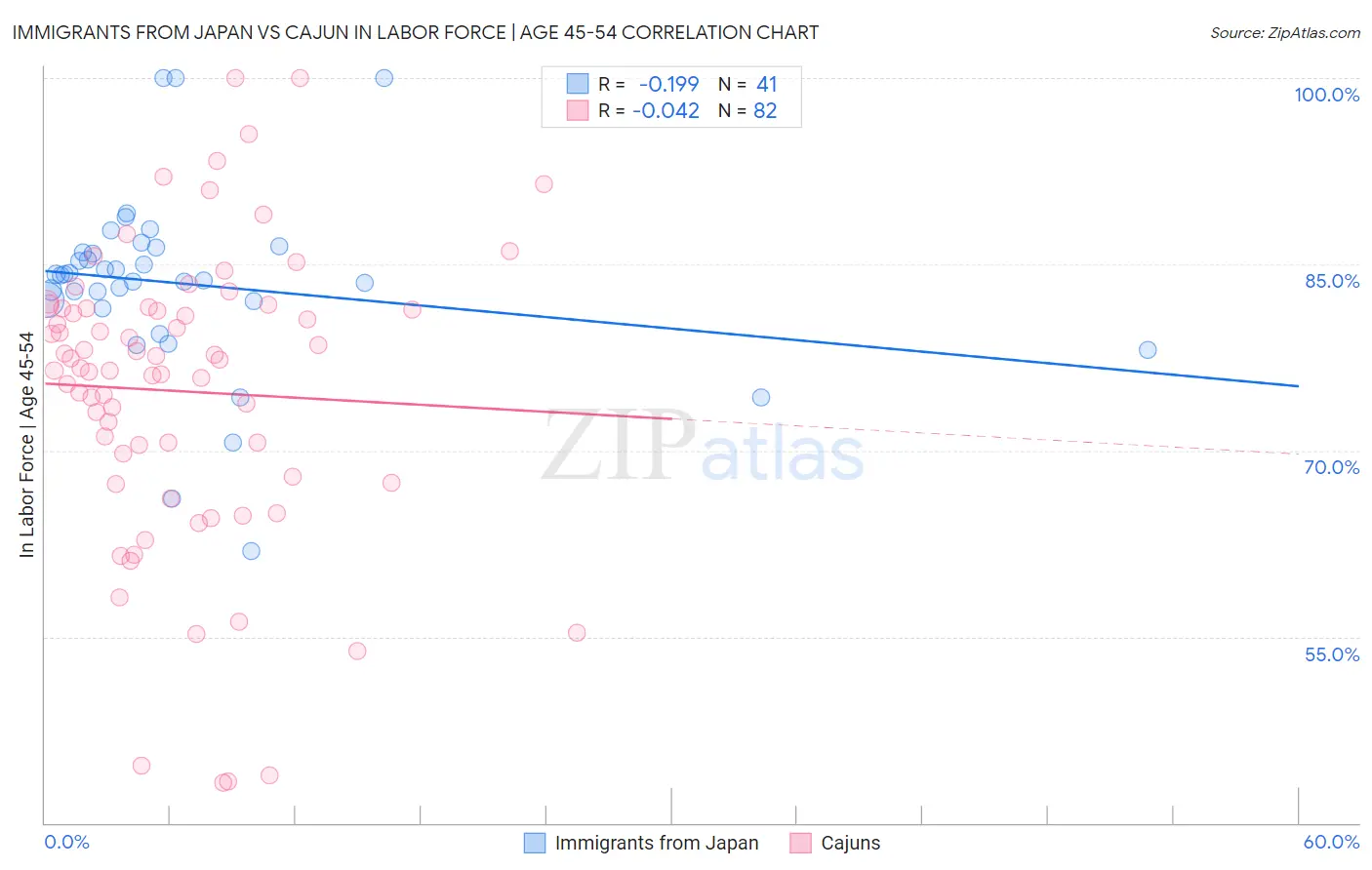 Immigrants from Japan vs Cajun In Labor Force | Age 45-54