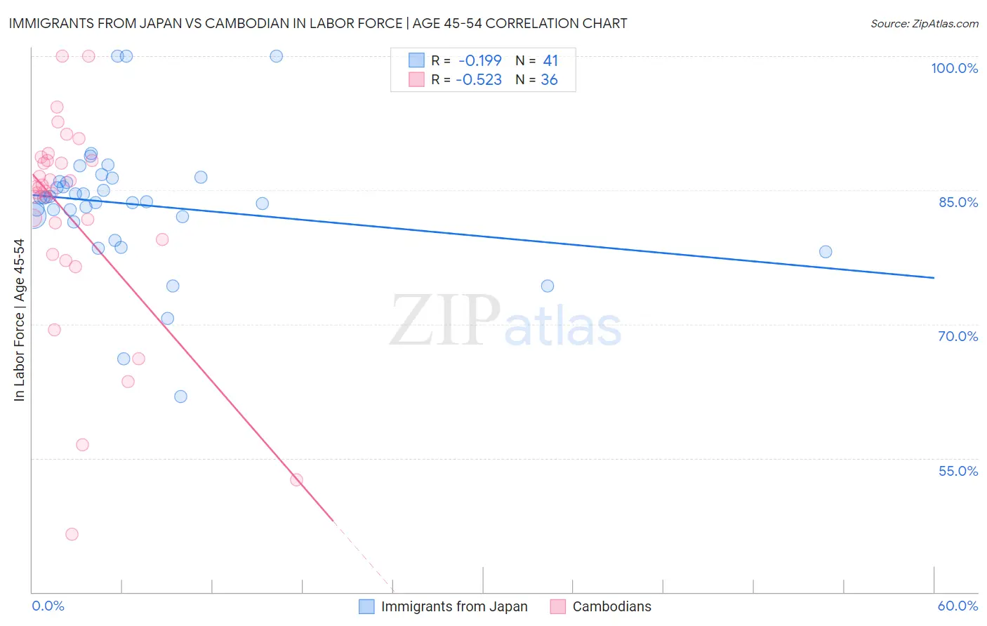 Immigrants from Japan vs Cambodian In Labor Force | Age 45-54