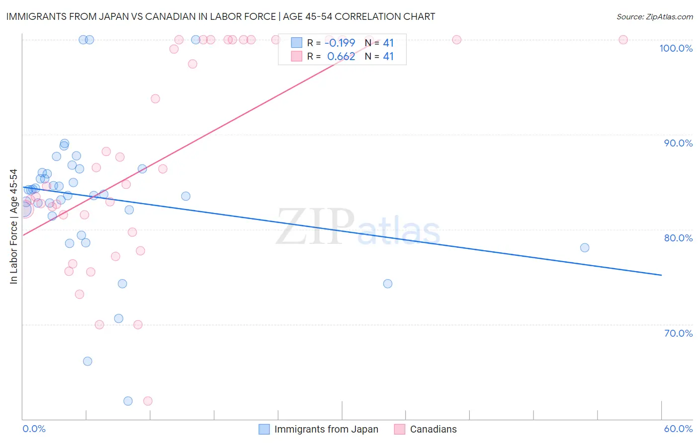 Immigrants from Japan vs Canadian In Labor Force | Age 45-54