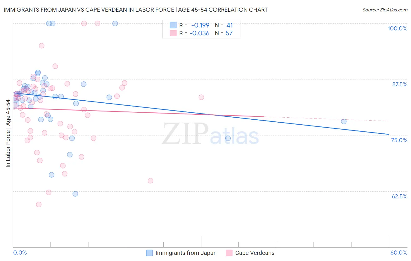 Immigrants from Japan vs Cape Verdean In Labor Force | Age 45-54